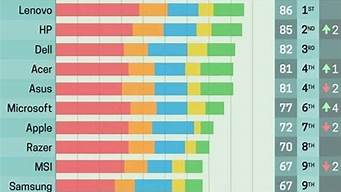 世界笔记本销量排名_世界笔记本销量排名前十